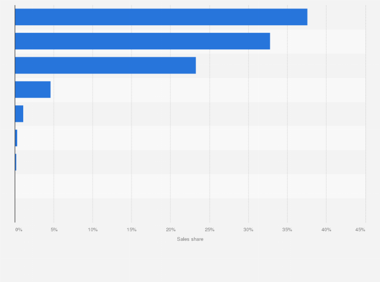 Statistic: Distribution of video game console sales value in Japan in 2017, by brand