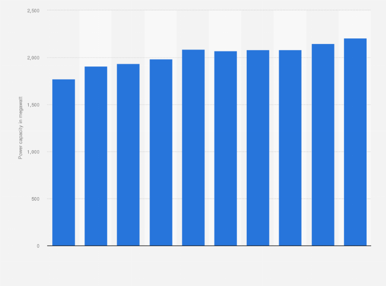 Statistic: Power generating capacity of waste incineration plants in Japan from fiscal year 2013 to 2022 (in megawatt)