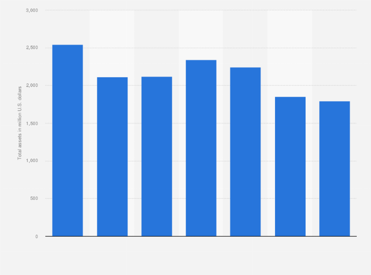Statistic: Total assets of Alumina Limited from 2014 to 2020 (in million U.S. dollars)