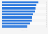 Average monthly working hours of employees in South Korea in 2023, by occupation