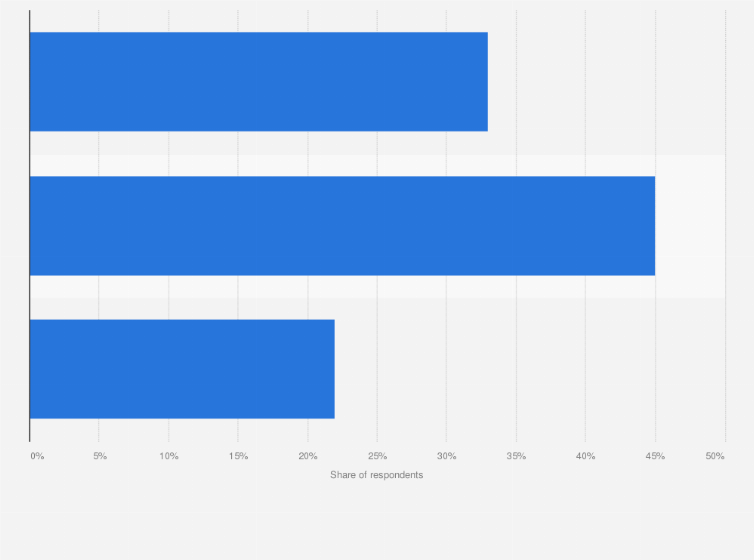 Statistic: Public opinion on the probability of Scotland becoming independent in the next five years in Great Britain (GB) in 2017*