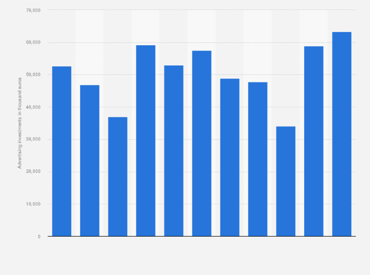 Statistic: Monthly value of radio advertising expenditure in Belgium from December 2015 to October 2017 (in 1,000 euros)