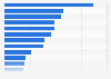 Leading gaming apps in the Google Play Store worldwide in February 2025, by revenue (in million U.S. dollars)
