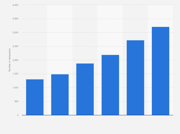 Statistic: Number of restaurants connected to Takeaway.com in Belgium from 2014 to 2019*