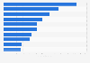 Leading gaming apps in the Google Play Store in the United States in February 2025, by revenue (in million U.S. dollars)