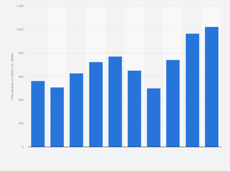Statistic: Total revenue of OceanaGold Corporation from 2014 to 2023 (in million U.S. dollars)