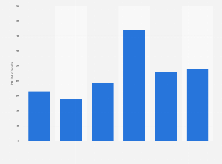 Statistic: Migrant deaths in Europe excluding the Mediterranean from 2015 to 2020
