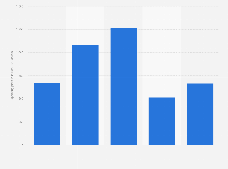 Statistic: Operating profit of C H Robinson Worldwide from 2020 to 2024 (in million U.S. dollars)