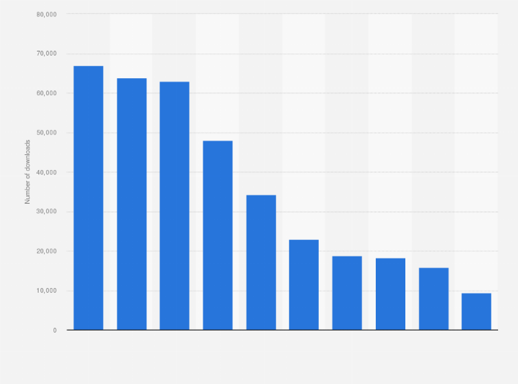 Statistic: Leading news and magazine mobile apps in the Google Play Store in Great Britain in September 2022, by number of downloads