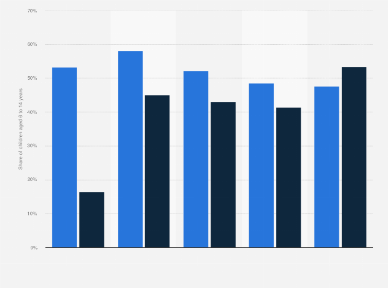 Statistic: Share of children aged 6 to 14 years reading books and using the Internet in Italy from 2005 to 2015
