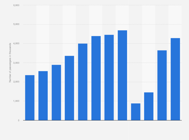 Statistic: Number of passengers of the Icelandair Group from 2012 to 2023 (in 1,000s)