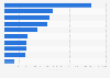 Leading social media apps in the Google Play Store in Great Britain in September 2022, by number of downloads