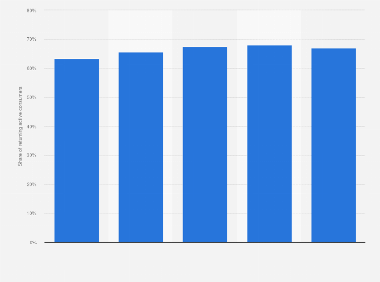 Statistic: Share of returning active consumers of Just Eat Takeaway.com worldwide from 2019 to 2023