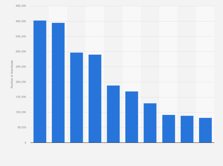 Statistic: Leading social media apps in the Google Play Store in Germany in September 2022, by number of downloads