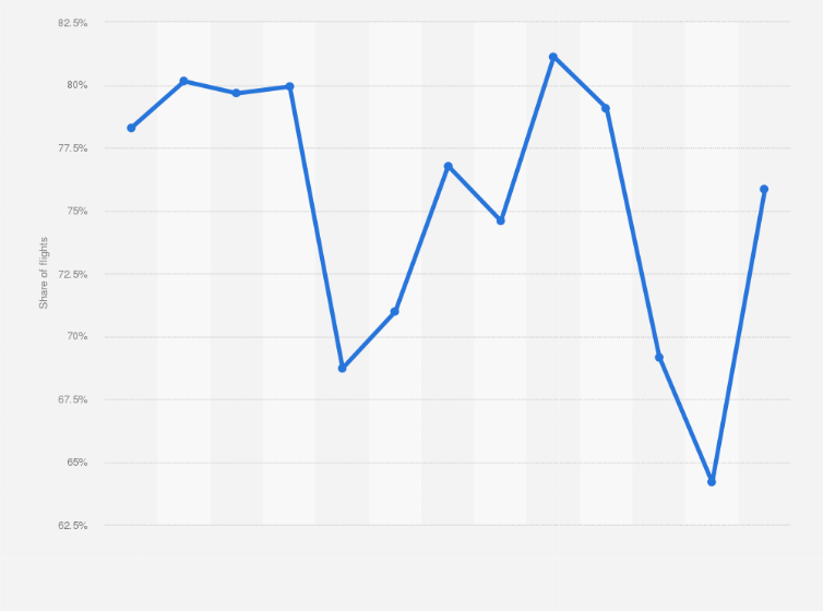 Statistic: Share of flights of Norwegian Air Shuttle arriving on time from August 2018 to August 2019