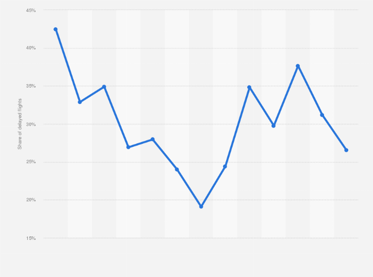 Statistic: Share of delayed flights of Icelandair from August 2018 to August 2019