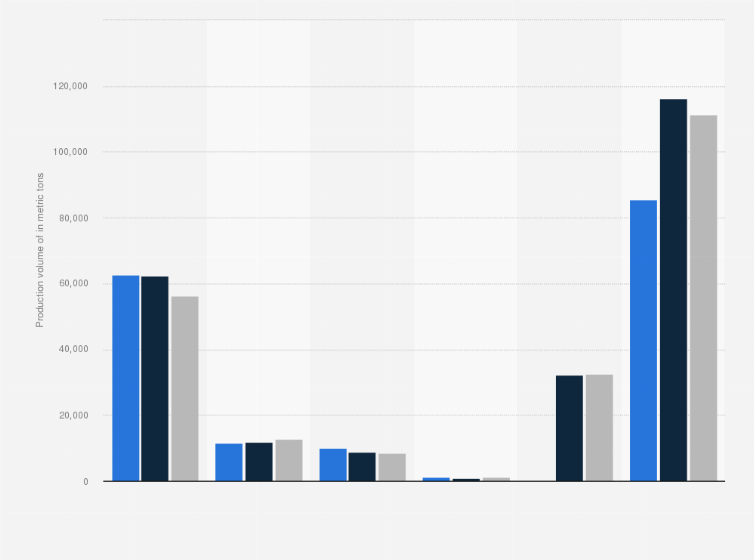 Statistic: Production volume of solid TINE products from 2017 to 2019, by type of product (in metric tons)