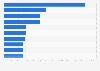 Leading gaming apps in the Google Play Store in Finland in September 2022, by number of downloads