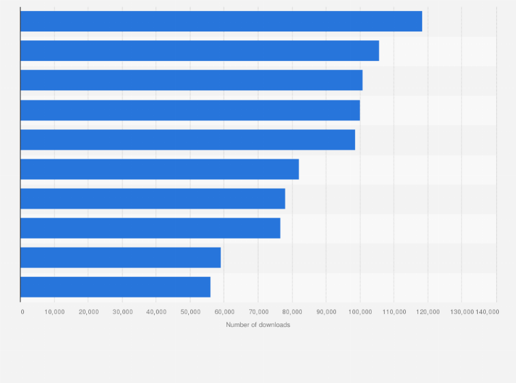 Statistic: Leading iPad gaming app publishers in Canada in January 2025, by number of downloads