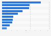 Leading communication apps in the Google Play Store in Norway in September 2024, by number of downloads