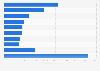 Leading Android apps in the Google Play Store in the Netherlands in September 2022, by revenue (in U.S. dollars)