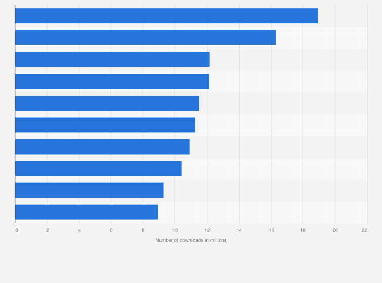 Statistic: Leading iPhone gaming app publishers worldwide in January 2025, by downloads (in millions)