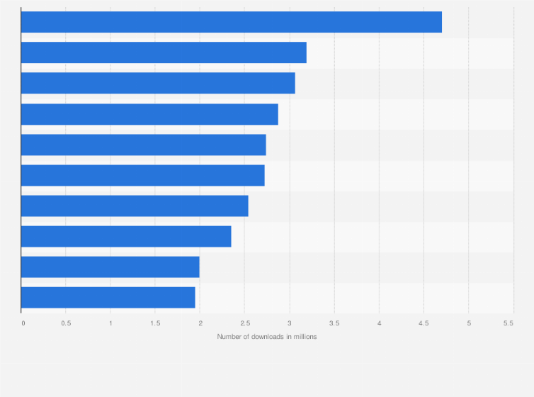 Statistic: Leading iPhone gaming app publishers in the United States in January 2025, by number of downloads (in millions)