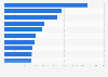 Leading iPhone gaming apps in the Apple App Store in the United States in February 2025, by number of downloads