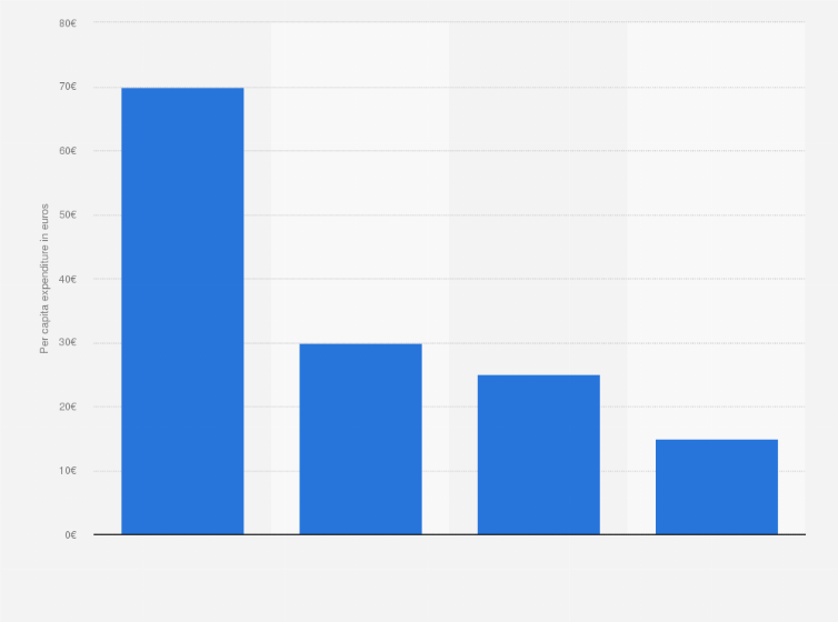 Statistic: Per capita expenditure on bakery products in Belgium in 2015, by type (in euros)