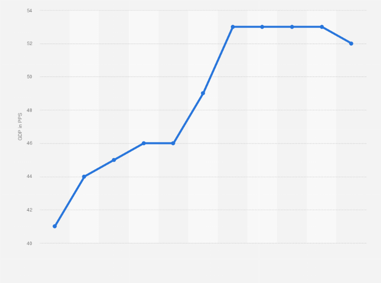 Statistic: Gross domestic product (GDP) per capita in purchasing power standards (PPS) in Turkey from 2005 to 2015