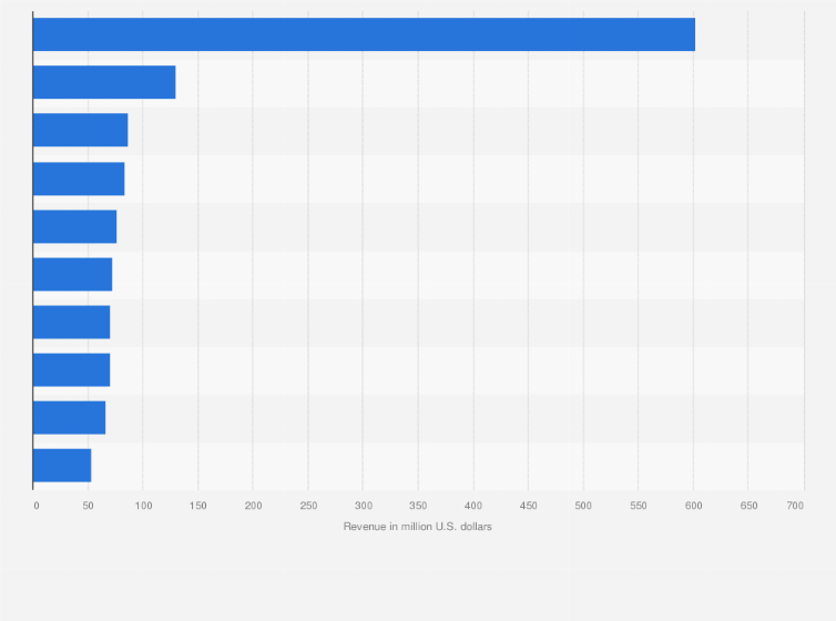 Statistic: Leading iPhone gaming app publishers worldwide in January 2025, by revenue (in million U.S. dollars)