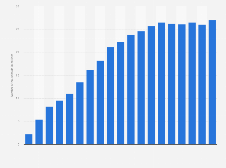 Statistic: Number of homes with digital television sets in the United Kingdom (UK) from January 2000 to January 2018 (in millions)