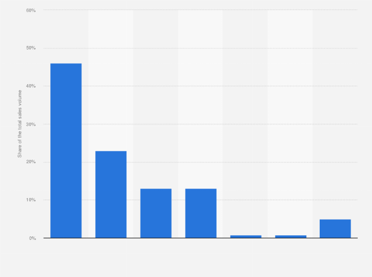 Statistic: Distribution of bread and pastry sales in Belgium in 2015, by purchase channel