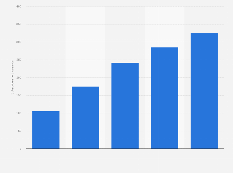 Statistic: Number of CenturyLink Prism TV subscribers from 2012 to 2016 (in 1,000s)