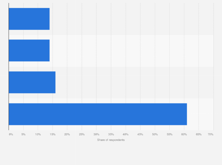 Statistic: Share of daily Snapchat, Twitter, Facebook and Instagram users among internet users in France from June 2016 to September 2016