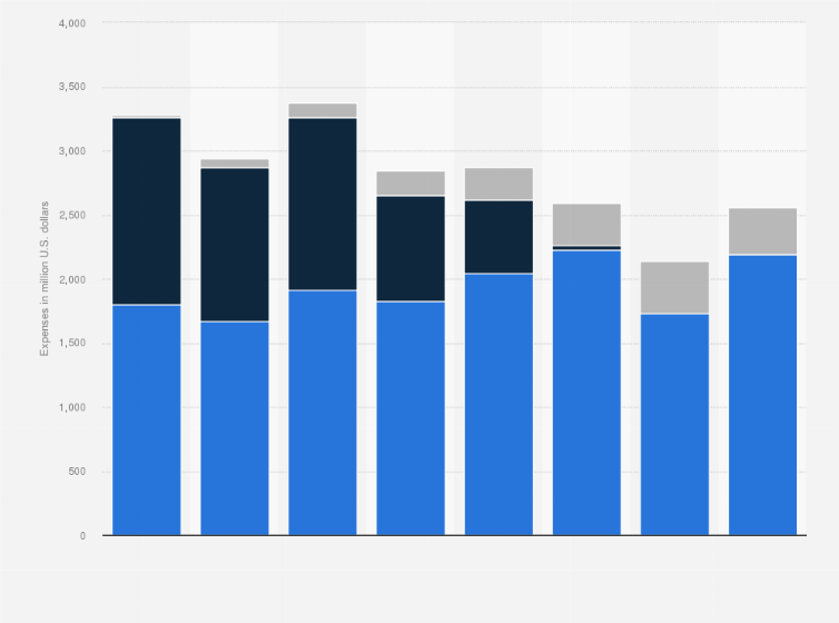 Statistic: Expenses of SkyWest Inc. from FY 2014 to FY 2021, by segment (in million U.S. dollars)