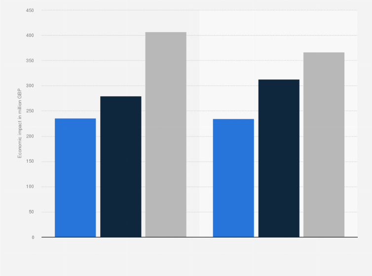 Statistic: Net economic output of the Edinburgh Festivals for Edinburgh and Scotland from 2010 to 2022 (in million GBP) 