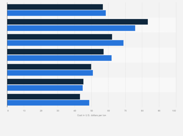 Statistic: Average cost to landfill municipal solid waste in the United States in 2022 and 2023, by region (in U.S. dollars per ton)