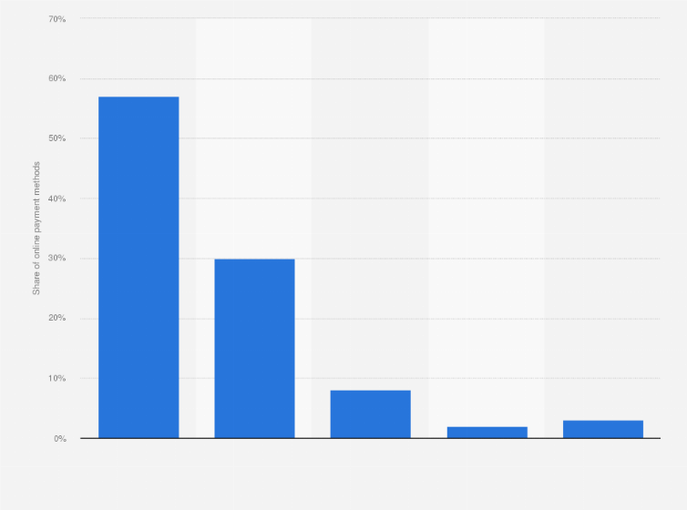 Statistic: Most common e-commerce payment methods in Finland in 2023