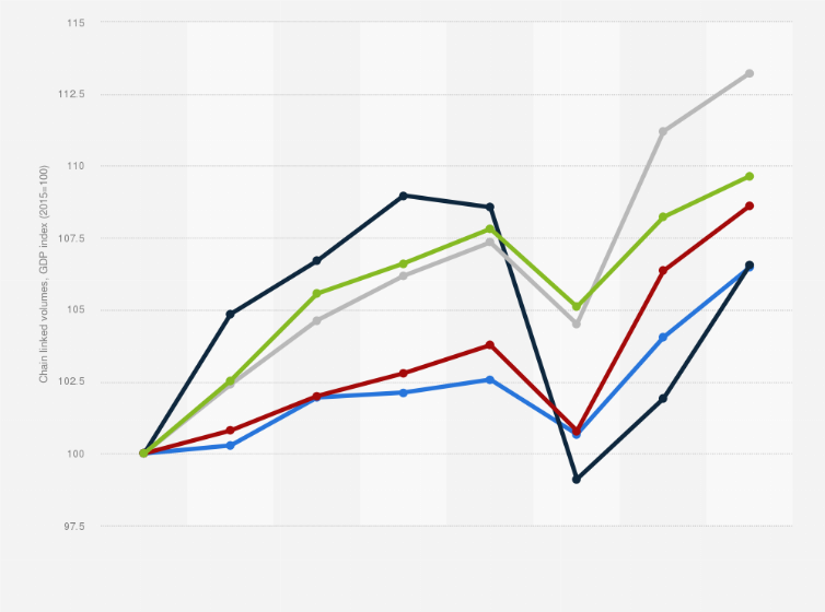 Statistic: Gross domestic product (GDP) per capita in the Nordic countries from 2015 to 2022, by country (as index)