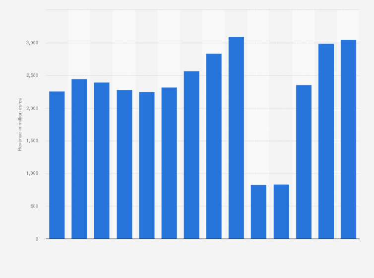 Statistic: Revenue of Finnair from 2011 to 2024 (in million euros)