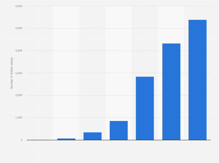 Statistic: Number of Airbnb rentals in Utrecht in the Netherlands from 2011 to 2017