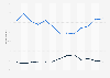 Public opinion on if the terrorism threat has increased or decreased in the last five years in Great Britain from 2019 to 2025