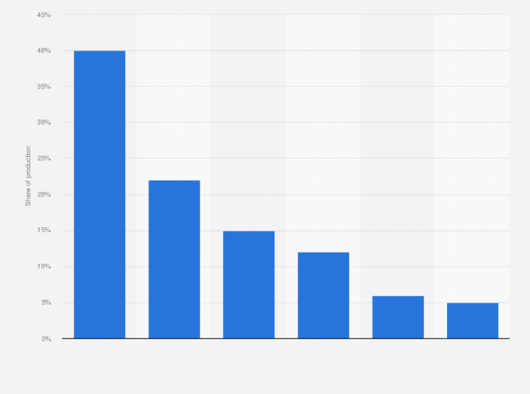 Statistic: Distribution of rhodium production worldwide in 2015, by company