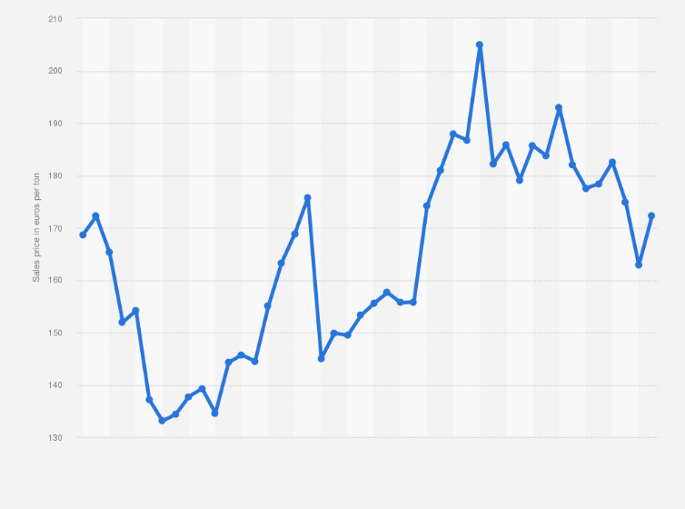 Statistic: Monthly sales price of wheat in Europe from 2016 to 2019 (in euros per ton)
