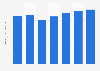 Domestic shipment value of the sports apparel market in Japan from 2018 to 2023 with forecasts for 2024 (in billion Japanese yen)