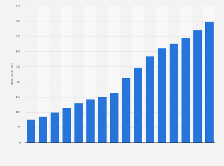 Statistic: Annual export value of coffee pods and capsules from Italy from 2003 to 2018 (as index*)