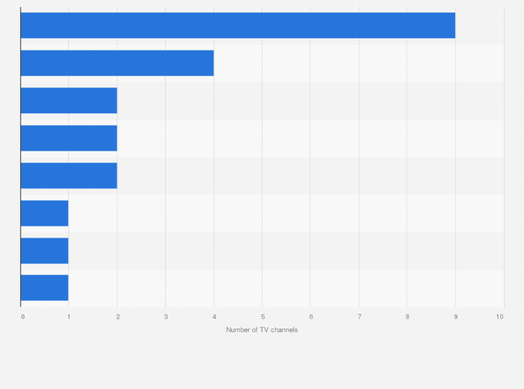 Statistic: Number of television channels available in Iceland as of 2019, by genre