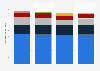 Sponsorship spending in the Netherlands from 2015 to 2018, by category (in million euros)