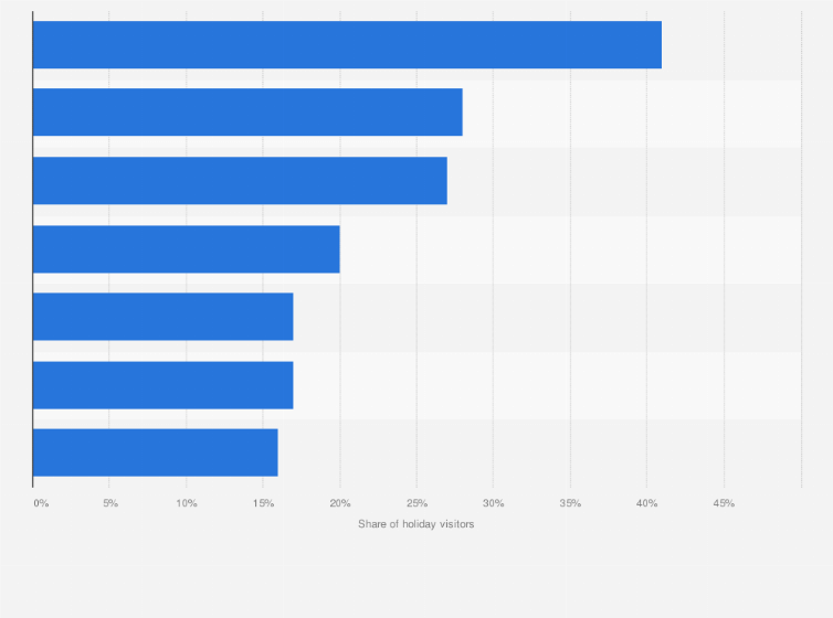 Statistic: Leading alternative destinations considered by long haul visitors before booking a holiday to the United Kingdom (UK) in 2016*
